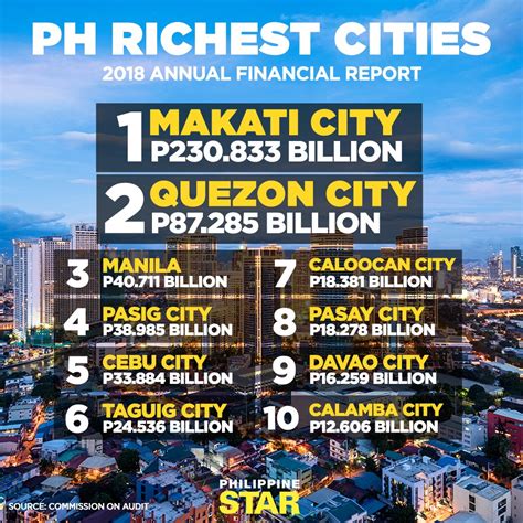 Makati still PHL's richest city .